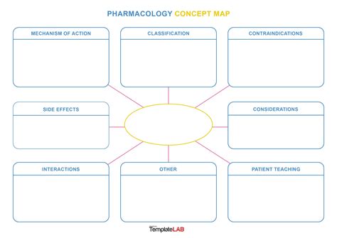 Pharmacology Concept Map Template